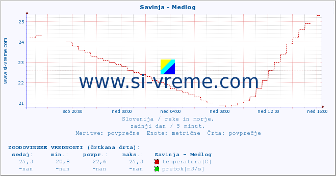 POVPREČJE :: Savinja - Medlog :: temperatura | pretok | višina :: zadnji dan / 5 minut.