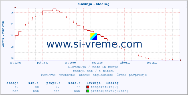 POVPREČJE :: Savinja - Medlog :: temperatura | pretok | višina :: zadnji dan / 5 minut.