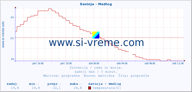 POVPREČJE :: Savinja - Medlog :: temperatura | pretok | višina :: zadnji dan / 5 minut.