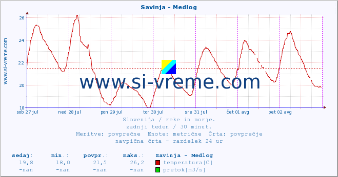 POVPREČJE :: Savinja - Medlog :: temperatura | pretok | višina :: zadnji teden / 30 minut.