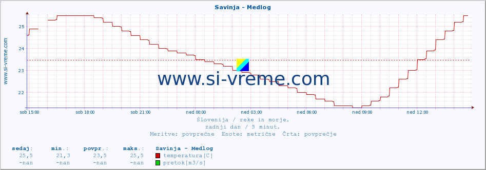 POVPREČJE :: Savinja - Medlog :: temperatura | pretok | višina :: zadnji dan / 5 minut.