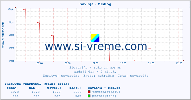 POVPREČJE :: Savinja - Medlog :: temperatura | pretok | višina :: zadnji dan / 5 minut.