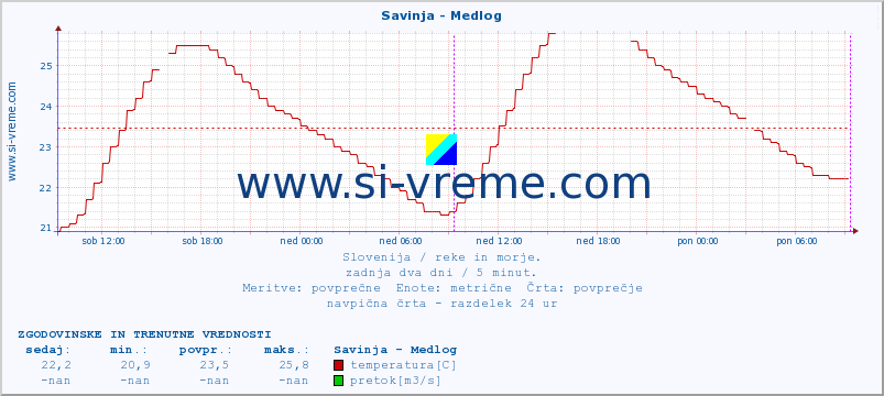 POVPREČJE :: Savinja - Medlog :: temperatura | pretok | višina :: zadnja dva dni / 5 minut.