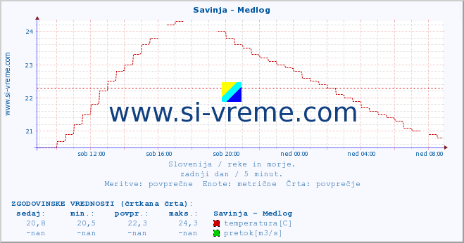 POVPREČJE :: Savinja - Medlog :: temperatura | pretok | višina :: zadnji dan / 5 minut.