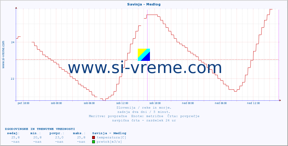 POVPREČJE :: Savinja - Medlog :: temperatura | pretok | višina :: zadnja dva dni / 5 minut.