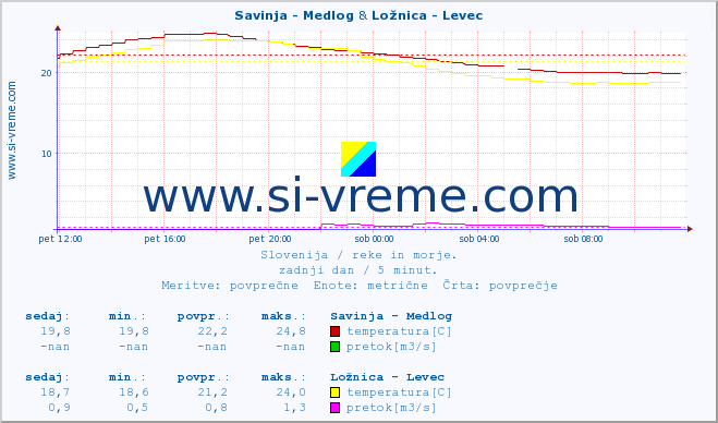 POVPREČJE :: Savinja - Medlog & Ložnica - Levec :: temperatura | pretok | višina :: zadnji dan / 5 minut.