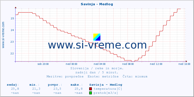 POVPREČJE :: Savinja - Medlog :: temperatura | pretok | višina :: zadnji dan / 5 minut.