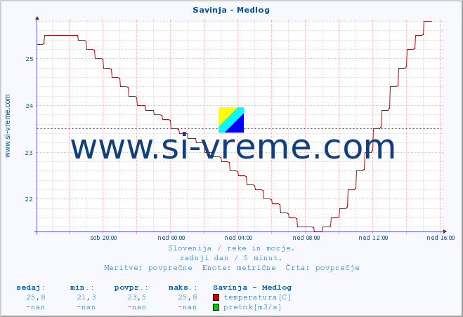 POVPREČJE :: Savinja - Medlog :: temperatura | pretok | višina :: zadnji dan / 5 minut.