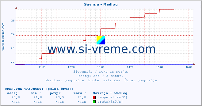 POVPREČJE :: Savinja - Medlog :: temperatura | pretok | višina :: zadnji dan / 5 minut.