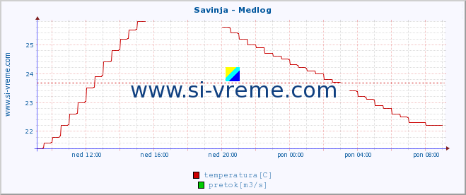 POVPREČJE :: Savinja - Medlog :: temperatura | pretok | višina :: zadnji dan / 5 minut.