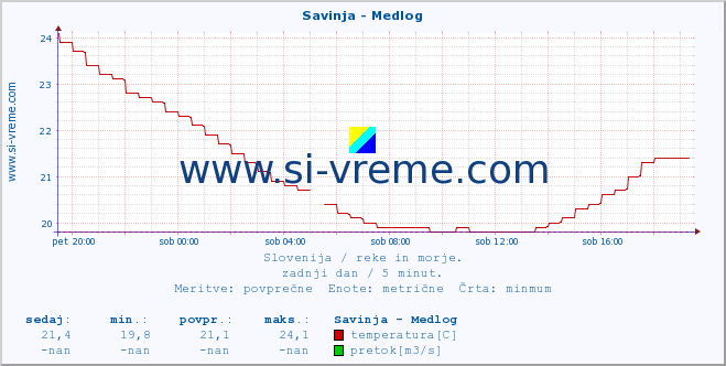 POVPREČJE :: Savinja - Medlog :: temperatura | pretok | višina :: zadnji dan / 5 minut.