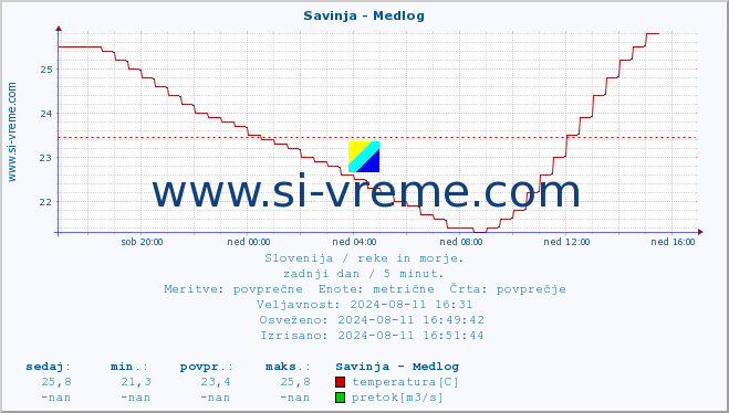 POVPREČJE :: Savinja - Medlog :: temperatura | pretok | višina :: zadnji dan / 5 minut.