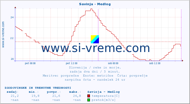 POVPREČJE :: Savinja - Medlog :: temperatura | pretok | višina :: zadnja dva dni / 5 minut.