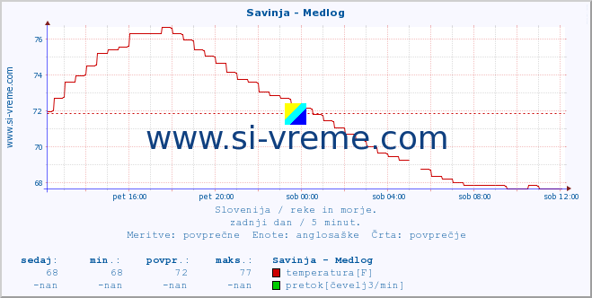 POVPREČJE :: Savinja - Medlog :: temperatura | pretok | višina :: zadnji dan / 5 minut.