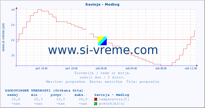 POVPREČJE :: Savinja - Medlog :: temperatura | pretok | višina :: zadnji dan / 5 minut.