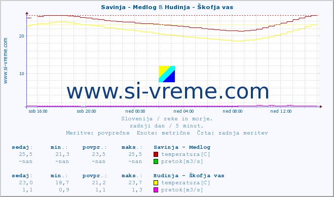 POVPREČJE :: Savinja - Medlog & Hudinja - Škofja vas :: temperatura | pretok | višina :: zadnji dan / 5 minut.