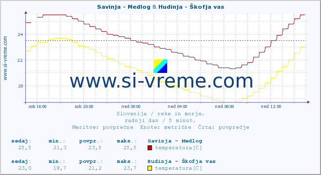 POVPREČJE :: Savinja - Medlog & Hudinja - Škofja vas :: temperatura | pretok | višina :: zadnji dan / 5 minut.