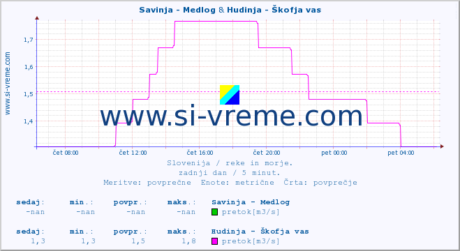 POVPREČJE :: Savinja - Medlog & Hudinja - Škofja vas :: temperatura | pretok | višina :: zadnji dan / 5 minut.