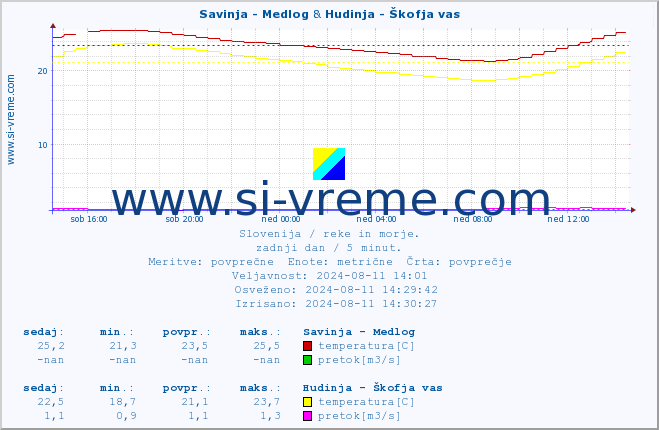 POVPREČJE :: Savinja - Medlog & Hudinja - Škofja vas :: temperatura | pretok | višina :: zadnji dan / 5 minut.