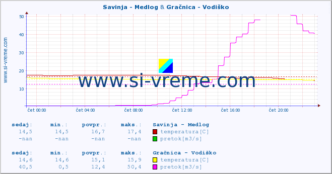 POVPREČJE :: Savinja - Medlog & Gračnica - Vodiško :: temperatura | pretok | višina :: zadnji dan / 5 minut.