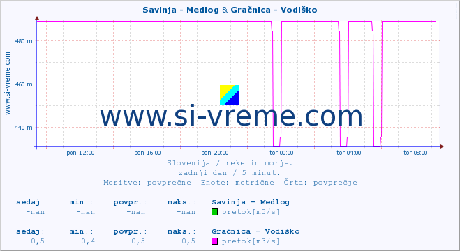 POVPREČJE :: Savinja - Medlog & Gračnica - Vodiško :: temperatura | pretok | višina :: zadnji dan / 5 minut.