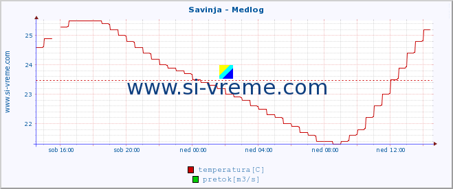 POVPREČJE :: Savinja - Medlog :: temperatura | pretok | višina :: zadnji dan / 5 minut.