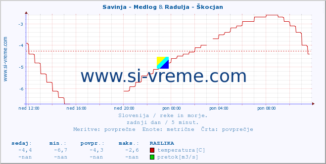 POVPREČJE :: Savinja - Medlog & Radulja - Škocjan :: temperatura | pretok | višina :: zadnji dan / 5 minut.