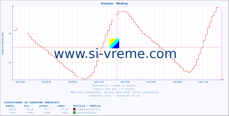 POVPREČJE :: Savinja - Medlog :: temperatura | pretok | višina :: zadnja dva dni / 5 minut.