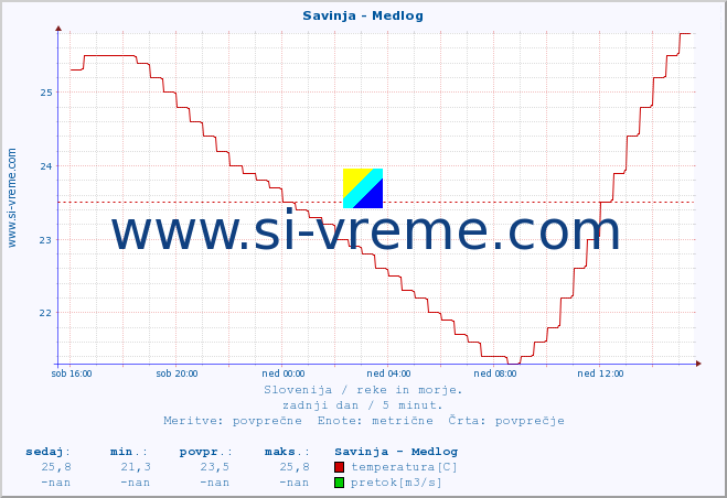 POVPREČJE :: Savinja - Medlog :: temperatura | pretok | višina :: zadnji dan / 5 minut.