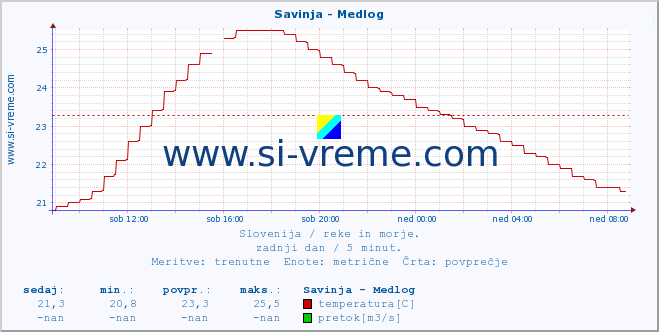 POVPREČJE :: Savinja - Medlog :: temperatura | pretok | višina :: zadnji dan / 5 minut.