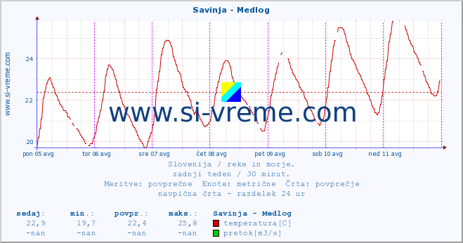 POVPREČJE :: Savinja - Medlog :: temperatura | pretok | višina :: zadnji teden / 30 minut.