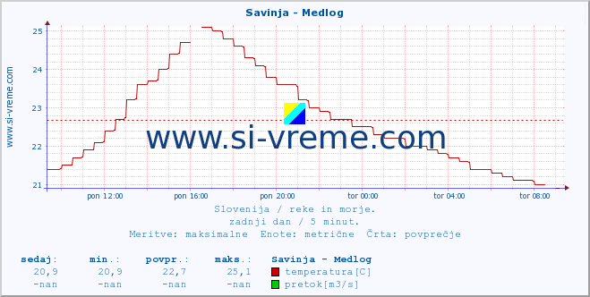 POVPREČJE :: Savinja - Medlog :: temperatura | pretok | višina :: zadnji dan / 5 minut.