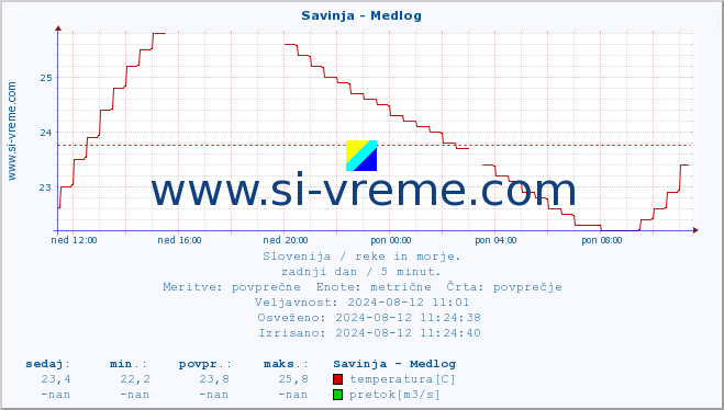 POVPREČJE :: Savinja - Medlog :: temperatura | pretok | višina :: zadnji dan / 5 minut.