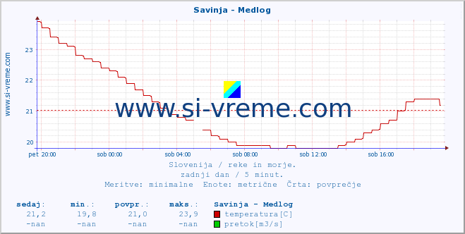 POVPREČJE :: Savinja - Medlog :: temperatura | pretok | višina :: zadnji dan / 5 minut.