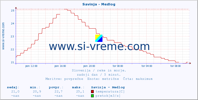 POVPREČJE :: Savinja - Medlog :: temperatura | pretok | višina :: zadnji dan / 5 minut.