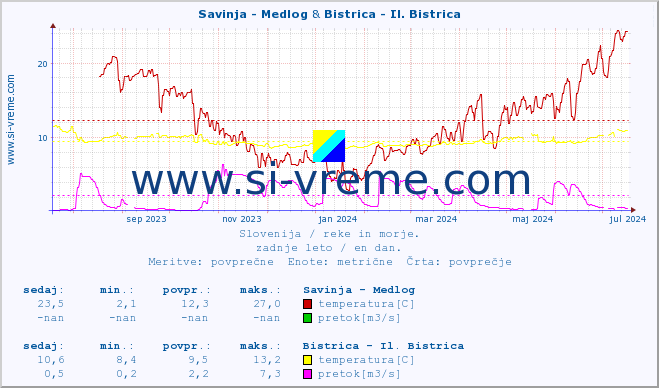 POVPREČJE :: Savinja - Medlog & Bistrica - Il. Bistrica :: temperatura | pretok | višina :: zadnje leto / en dan.