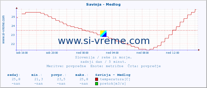 POVPREČJE :: Savinja - Medlog :: temperatura | pretok | višina :: zadnji dan / 5 minut.