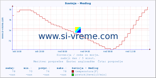 POVPREČJE :: Savinja - Medlog :: temperatura | pretok | višina :: zadnji dan / 5 minut.