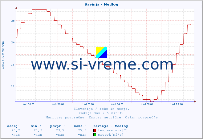 POVPREČJE :: Savinja - Medlog :: temperatura | pretok | višina :: zadnji dan / 5 minut.