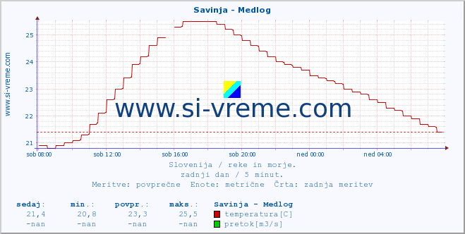 POVPREČJE :: Savinja - Medlog :: temperatura | pretok | višina :: zadnji dan / 5 minut.