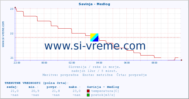 POVPREČJE :: Savinja - Medlog :: temperatura | pretok | višina :: zadnji dan / 5 minut.