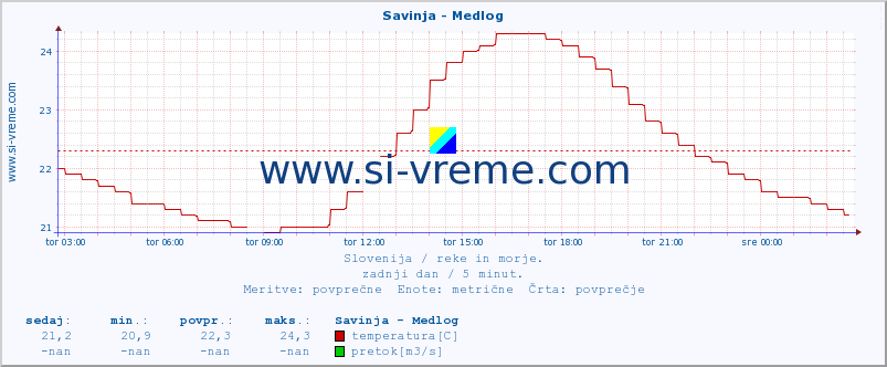 POVPREČJE :: Savinja - Medlog :: temperatura | pretok | višina :: zadnji dan / 5 minut.