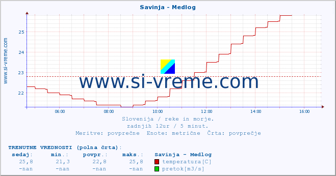 POVPREČJE :: Savinja - Medlog :: temperatura | pretok | višina :: zadnji dan / 5 minut.