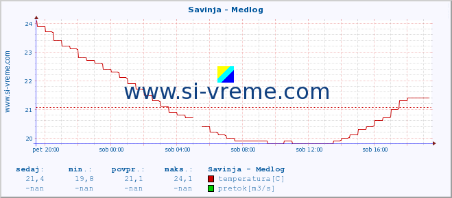 POVPREČJE :: Savinja - Medlog :: temperatura | pretok | višina :: zadnji dan / 5 minut.