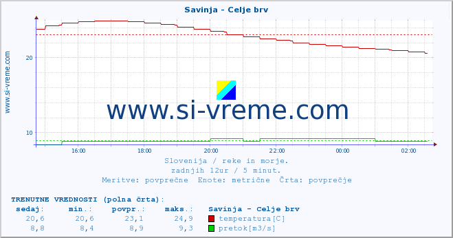 POVPREČJE :: Savinja - Celje brv :: temperatura | pretok | višina :: zadnji dan / 5 minut.