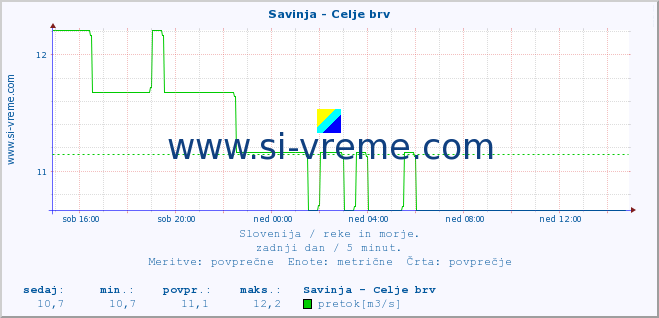 POVPREČJE :: Savinja - Celje brv :: temperatura | pretok | višina :: zadnji dan / 5 minut.