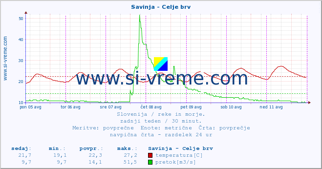 POVPREČJE :: Savinja - Celje brv :: temperatura | pretok | višina :: zadnji teden / 30 minut.