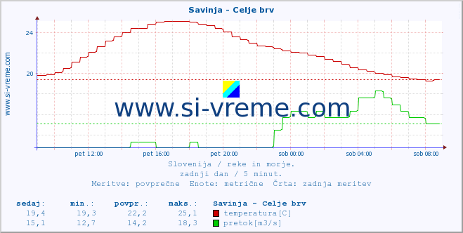 POVPREČJE :: Savinja - Celje brv :: temperatura | pretok | višina :: zadnji dan / 5 minut.