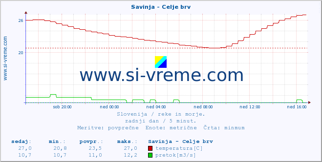 POVPREČJE :: Savinja - Celje brv :: temperatura | pretok | višina :: zadnji dan / 5 minut.