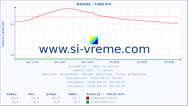 POVPREČJE :: Savinja - Celje brv :: temperatura | pretok | višina :: zadnji dan / 5 minut.